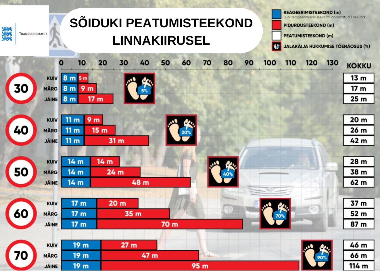 Sõiduki peatumisteekond linnakiirusel